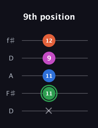 F Diminished Flat 13th guitar tab — 9th position (x 11 11 9 12) in Open D (f♯DF♯AD)