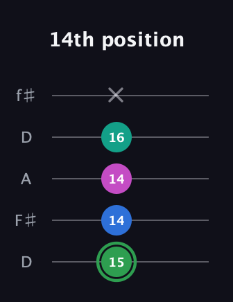 F Diminished Flat 9th guitar tab — 14th position (15 14 14 16 x) in Open D (f♯DF♯AD)