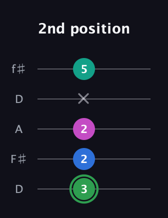 F Diminished Flat 9th guitar tab — 2nd position (3 2 2 x 5) in Open D (f♯DF♯AD)