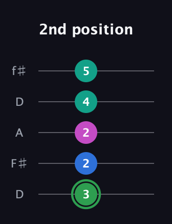 F Diminished Flat 9th guitar tab — 2nd position (3 2 2 4 5) in Open D (f♯DF♯AD)
