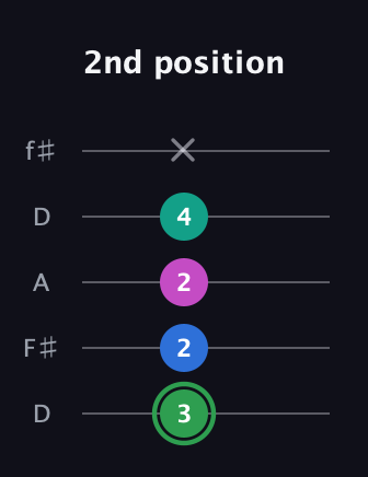 F Diminished Flat 9th guitar tab — 2nd position (3 2 2 4 x) in Open D (f♯DF♯AD)