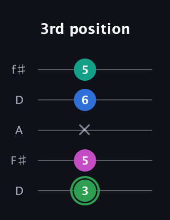 F Diminished Flat 9th guitar tab — 3rd position (3 5 x 6 5) in Open D (f♯DF♯AD)