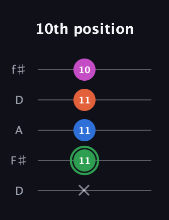F Diminished Sharp 5th guitar tab — 10th position (x 11 11 11 10) in Open D (f♯DF♯AD)