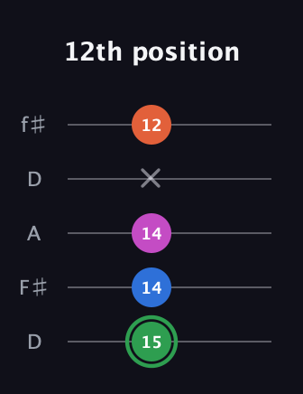 F Diminished Sharp 5th guitar tab — 12th position (15 14 14 x 12) in Open D (f♯DF♯AD)