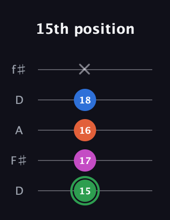 F Diminished Sharp 5th guitar tab — 15th position (15 17 16 18 x) in Open D (f♯DF♯AD)