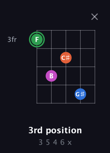 F Diminished Sharp 5th guitar chord — 3rd position (3 5 4 6 x) fretboard diagram in Open D (f♯DF♯AD)