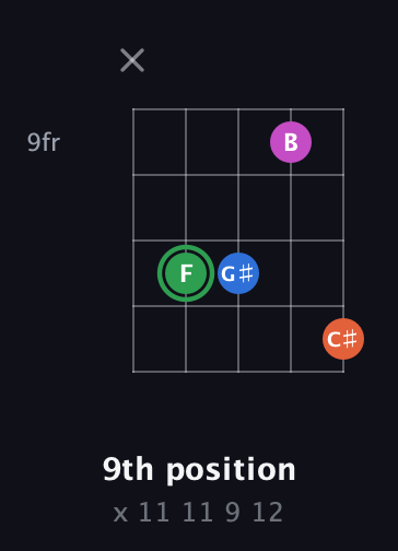 F Diminished Sharp 5th guitar chord — 9th position (x 11 11 9 12) fretboard diagram in Open D (f♯DF♯AD)