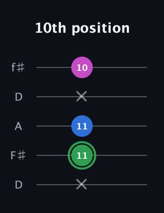 F Diminished Sharp 9th guitar tab — 10th position (x 11 11 x 10) in Open D (f♯DF♯AD)