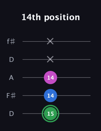 F Diminished Sharp 9th guitar tab — 14th position (15 14 14 x x) in Open D (f♯DF♯AD)