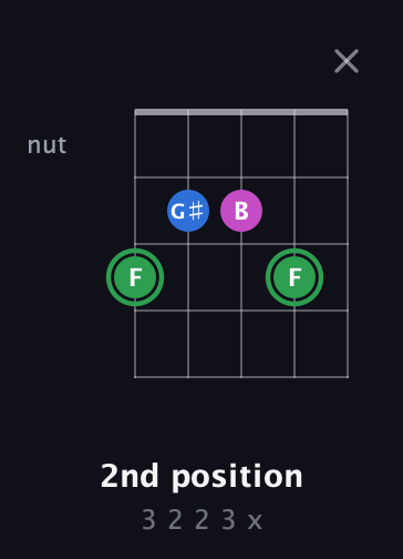 F Diminished Sharp 9th guitar chord — 2nd position (3 2 2 3 x) fretboard diagram in Open D (f♯DF♯AD)