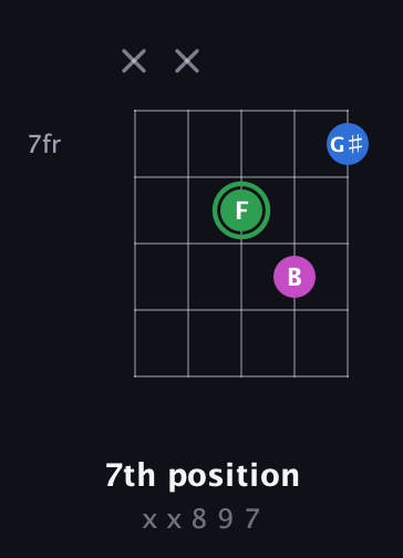 F Diminished Sharp 9th guitar chord — 7th position (x x 8 9 7) fretboard diagram in Open D (f♯DF♯AD)