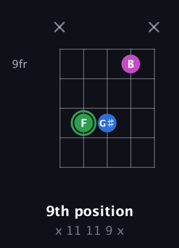 F Diminished Sharp 9th guitar chord — 9th position (x 11 11 9 x) fretboard diagram in Open D (f♯DF♯AD)