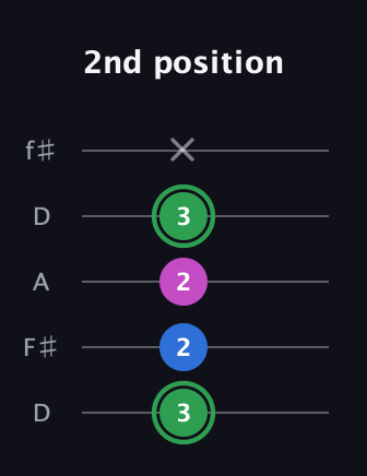 F Diminished guitar tab — 2nd position (3 2 2 3 x) in Open D (f♯DF♯AD)
