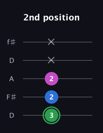 F Diminished guitar tab — 2nd position (3 2 2 x x) in Open D (f♯DF♯AD)
