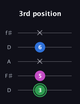 F Diminished guitar tab — 3rd position (3 5 x 6 x) in Open D (f♯DF♯AD)