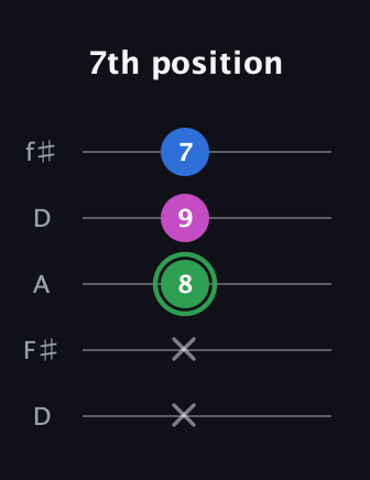 F Diminished guitar tab — 7th position (x x 8 9 7) in Open D (f♯DF♯AD)