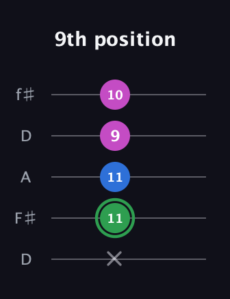 F Diminished guitar tab — 9th position (x 11 11 9 10) in Open D (f♯DF♯AD)