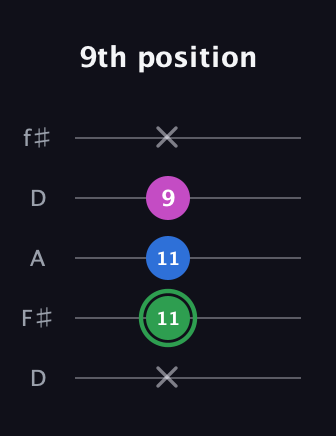 F Diminished guitar tab — 9th position (x 11 11 9 x) in Open D (f♯DF♯AD)