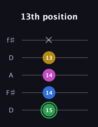 F Half-Diminished 7th Sharp 13th guitar tab — 13th position (15 14 14 13 x) in Open D (f♯DF♯AD)