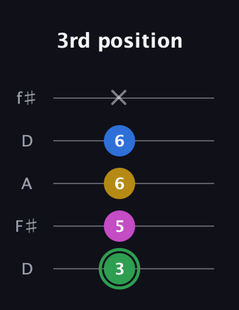 F Half-Diminished 7th Sharp 13th guitar tab — 3rd position (3 5 6 6 x) in Open D (f♯DF♯AD)