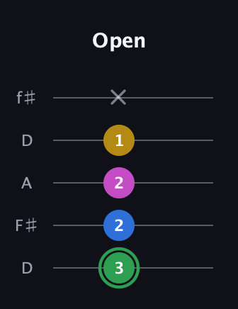 F Half-Diminished 7th Sharp 13th guitar tab — Open (3 2 2 1 x) in Open D (f♯DF♯AD)