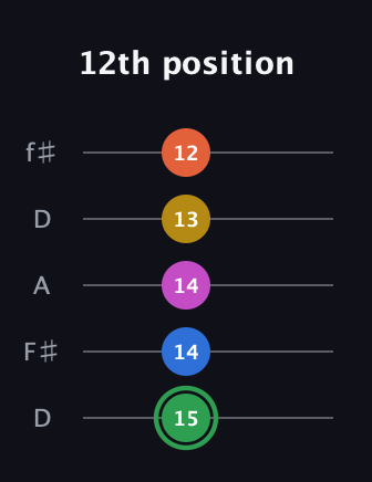 F Half-Diminished 7th Sharp 5th guitar tab — 12th position (15 14 14 13 12) in Open D (f♯DF♯AD)