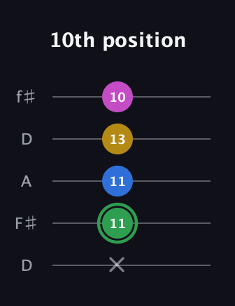 F Half-Diminished 7th Sharp 9th guitar tab — 10th position (x 11 11 13 10) in Open D (f♯DF♯AD)