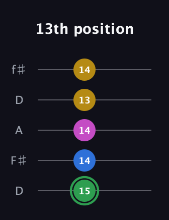 F Half-Diminished 7th Sharp 9th guitar tab — 13th position (15 14 14 13 14) in Open D (f♯DF♯AD)