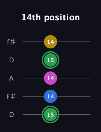 F Half-Diminished 7th Sharp 9th guitar tab — 14th position (15 14 14 15 14) in Open D (f♯DF♯AD)