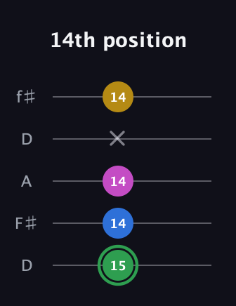 F Half-Diminished 7th Sharp 9th guitar tab — 14th position (15 14 14 x 14) in Open D (f♯DF♯AD)