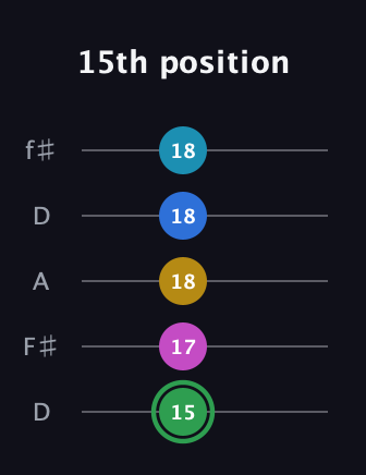 F Half-Diminished 9th Sharp 13th guitar tab — 15th position (15 17 18 18 18) in Open D (f♯DF♯AD)