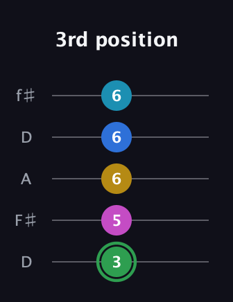 F Half-Diminished 9th Sharp 13th guitar tab — 3rd position (3 5 6 6 6) in Open D (f♯DF♯AD)
