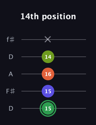 F Major 7th Sharp 5th guitar tab — 14th position (15 15 16 14 x) in Open D (f♯DF♯AD)