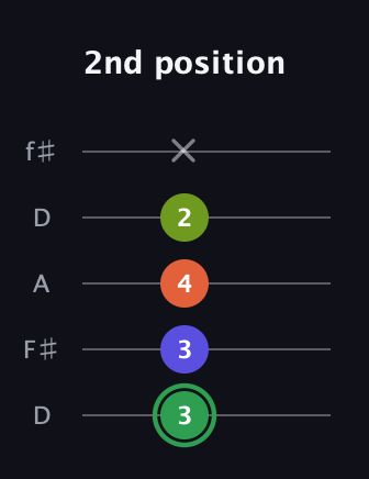 F Major 7th Sharp 5th guitar tab — 2nd position (3 3 4 2 x) in Open D (f♯DF♯AD)
