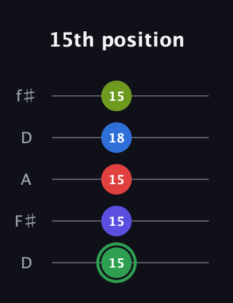 F Major 7th Sharp 9th guitar tab — 15th position (15 15 15 18 15) in Open D (f♯DF♯AD)