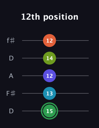 F Major 9th Sharp 5th guitar tab — 12th position (15 13 12 14 12) in Open D (f♯DF♯AD)