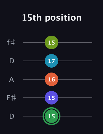 F Major 9th Sharp 5th guitar tab — 15th position (15 15 16 17 15) in Open D (f♯DF♯AD)