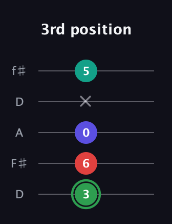 F Major Flat 9th guitar tab — 3rd position (3 6 0 x 5) in Open D (f♯DF♯AD)