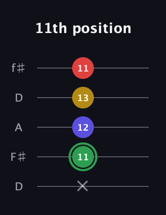 F Major Sharp 13th guitar tab — 11th position (x 11 12 13 11) in Open D (f♯DF♯AD)