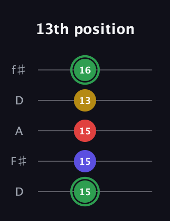 F Major Sharp 13th guitar tab — 13th position (15 15 15 13 16) in Open D (f♯DF♯AD)