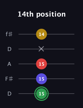 F Major Sharp 13th guitar tab — 14th position (15 15 15 x 14) in Open D (f♯DF♯AD)