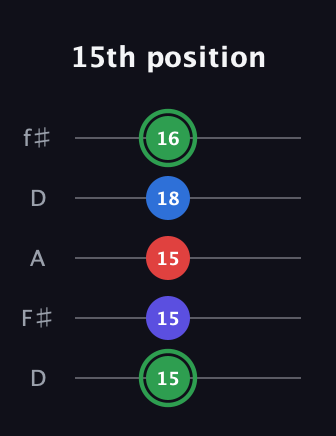 F Major Sharp 9th guitar tab — 15th position (15 15 15 18 16) in Open D (f♯DF♯AD)