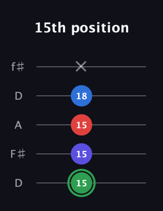 F Major Sharp 9th guitar tab — 15th position (15 15 15 18 x) in Open D (f♯DF♯AD)