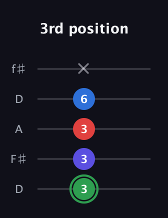 F Major Sharp 9th guitar tab — 3rd position (3 3 3 6 x) in Open D (f♯DF♯AD)