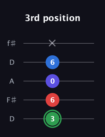 F Major Sharp 9th guitar tab — 3rd position (3 6 0 6 x) in Open D (f♯DF♯AD)