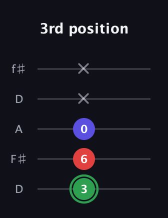 F Major guitar tab — 3rd position (3 6 0 x x) in Open D (f♯DF♯AD)