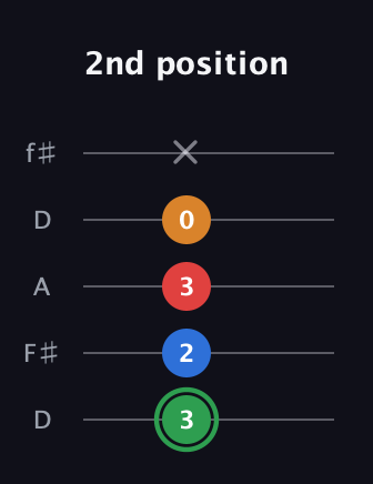 F Minor 6th Sharp 9th guitar tab — 2nd position (3 2 3 0 x) in Open D (f♯DF♯AD)