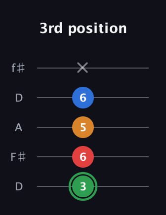 F Minor 6th Sharp 9th guitar tab — 3rd position (3 6 5 6 x) in Open D (f♯DF♯AD)