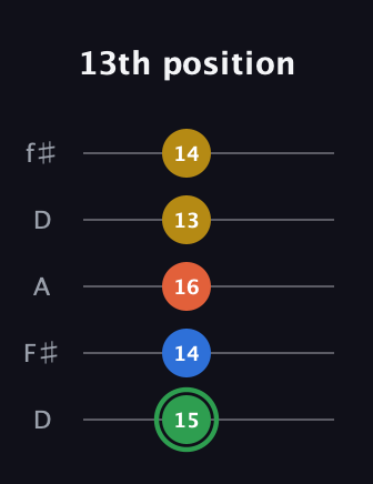 F Minor 7th Sharp 5th guitar tab — 13th position (15 14 16 13 14) in Open D (f♯DF♯AD)