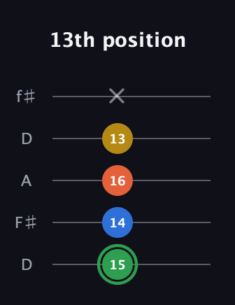 F Minor 7th Sharp 5th guitar tab — 13th position (15 14 16 13 x) in Open D (f♯DF♯AD)